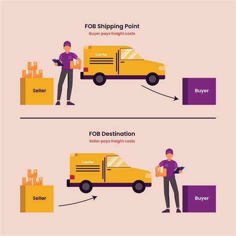 Freight Terms Are Expressed As Either Fob Shipping Point Or Fob