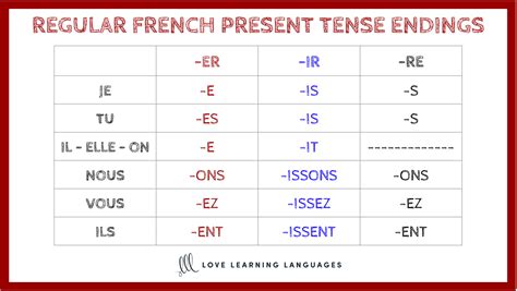 French Present Tense Er Ir Re Verbs By Traveling Sras Spanish Resources