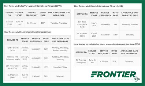 Frontier Airlines Adds 8 New Routes And 3 New Summer Destinations