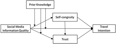 Frontiers Effects Of Social Media Tourism Information Quality On