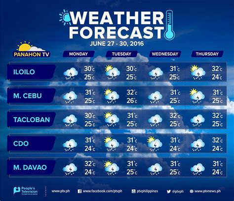 Ft Lauderdale Weather Forecast 5 Day 2025 Forecast Avril Carleen