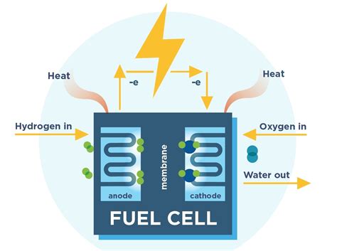 Fuel Cell Basics Fuel Cell Hydrogen Energy Association