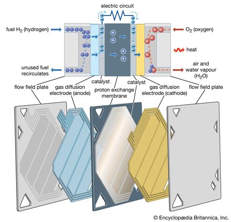 Fuel Cell In The Energy Production Fuel Cell