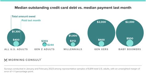 Gen Z Doing Better With Credit Cards Than Than Older Generations In 2023 The Basis Point