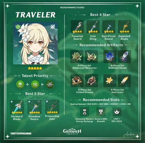 Genshin Impact Dendro Traveler Build And Farming Guide Esports