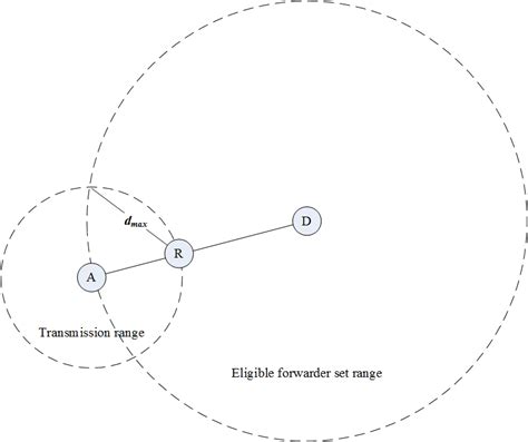 Geo Assisted Line Of Sight Destination Distance Estimation A And D