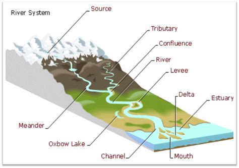 Geographical Words To Describe A River Kennagrospencer