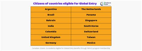 5 Countries in Global Entry