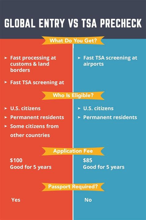 Global Entry Vs Tsa Pre Check Simplified Travel With Teri B