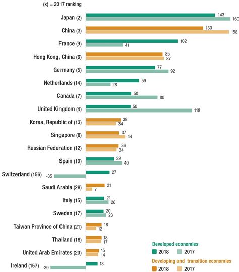 Global Foreign Direct Investment Slides For Third Consecutive Year Unctad