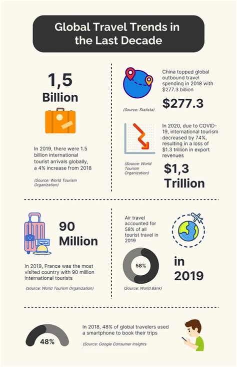 Global Travel Trends Infographic Visualistan