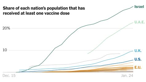 Global Vaccination Rates Are Rising The New York Times