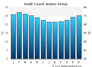 Gold Coast Water Temperature Australia