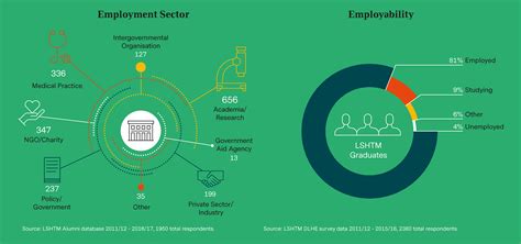 Graduate Careers And Destinations Student Experience Lshtm