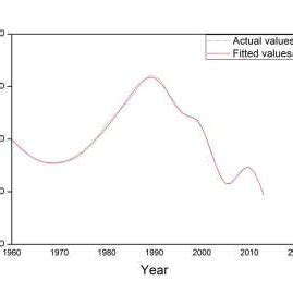 Graph Of Actual Predicted Under Five Deaths At Step 10 Download