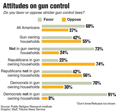 Graphics Attitudes About Gun Laws In The U S Local News Stories