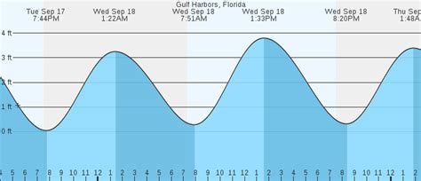 Gulf Harbors Fl Tides Marineweather Net