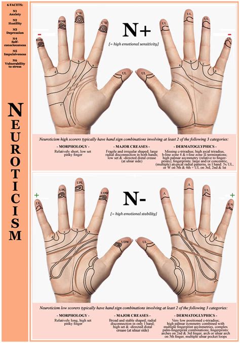 Hand Charts For Neuroticism Emotional Stability Big Five