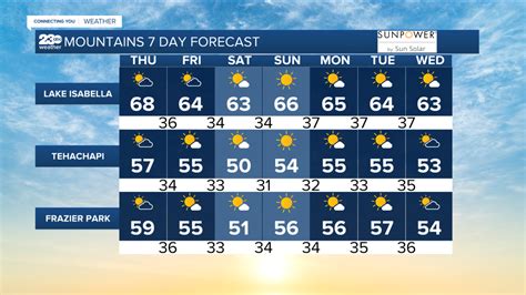 Happy Thursday Kern County Temperatures Are Finally At Our Seasonal Norm