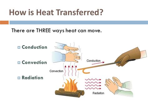 Heat Transfer Methods Physics, 53% Off | Www.pinnaxis.com