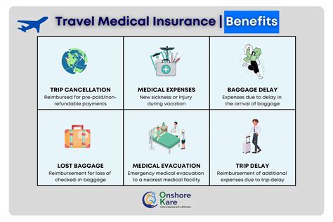 Helpful Tips To Find Best Travel Insurance Onshorekare