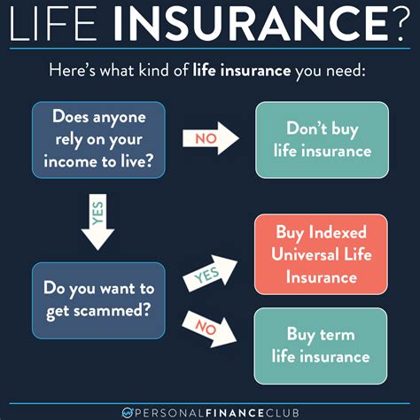 Here S What Kind Of Life Insurance You Need Personal Finance Club