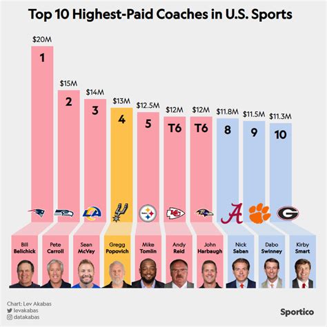 Highest Paid Coaches 2022 College Football Pay Soars But Nfl Still