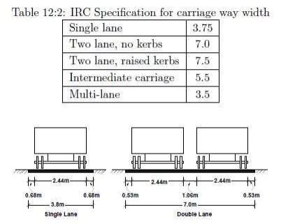 Highway Planning Width Of Carriage Way