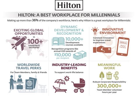 Hilton Recognized As One Of The 100 Best Workplaces For Millennials