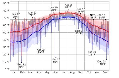 Historical Weather For 2012 In Destin Florida Usa Weatherspark