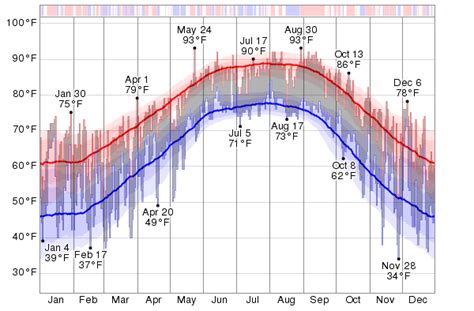 Historical Weather For 2013 In Destin Florida Usa Weatherspark