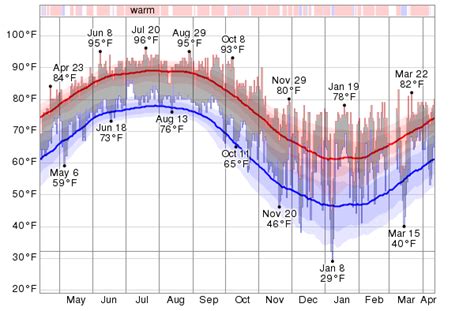 Historical Weather For The Last Twelve Months In Destin Florida Usa