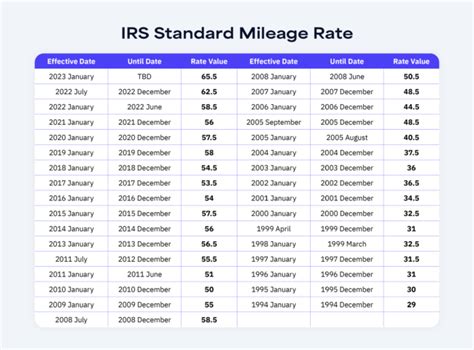 History Of The Irs Standard Mileage Rate 1994 To 2024 Cardata