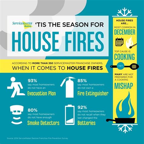 Home Fire Safety Tips