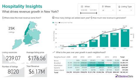 Hospitality Insights By Decisive Data Microsoft Power Bi Community