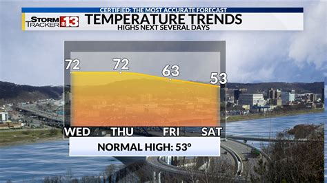 Hot For March Warm Weather Continues Wowk 13 News