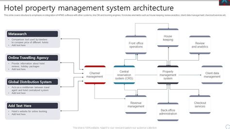 Hotel Property Management System Architecture Ppt Powerpoint