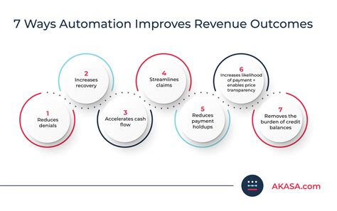 How Automation Improves Rcm Revenue Outcomes Akasa