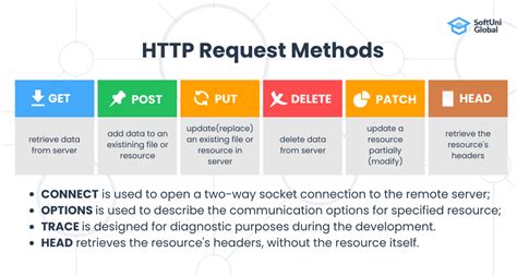 Configure Destination Transport Method HTTP