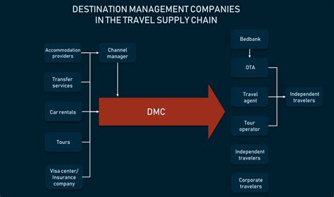 How Destination Management Company Works