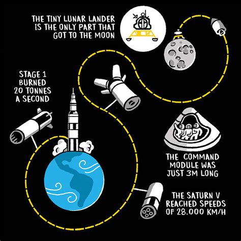 How Did We Get To The Moon Institute Of Physics