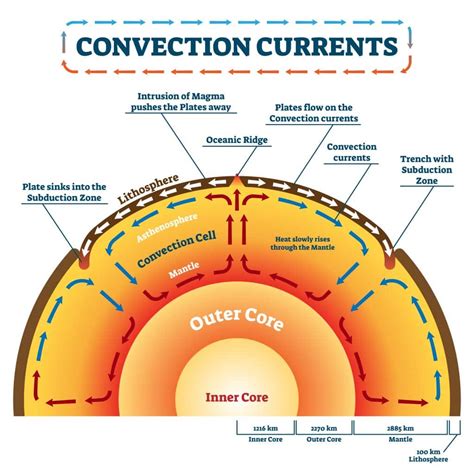 5 Ways Mantle Convection Works