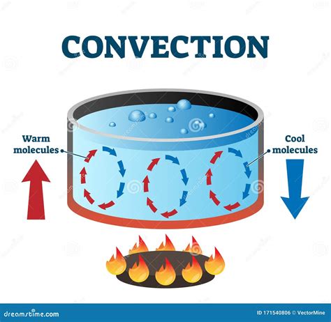 How Does Convection Take Place