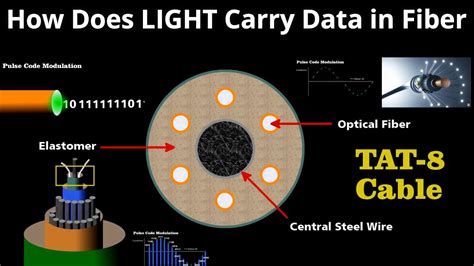 How Does Light Carry Data In Fiber Optic Cable Full Explained Youtube