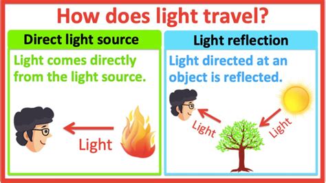 Light Travels Through Space