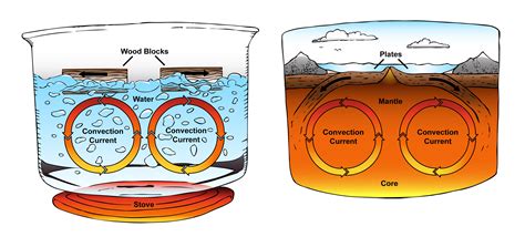 How Does Mantle Convection Work