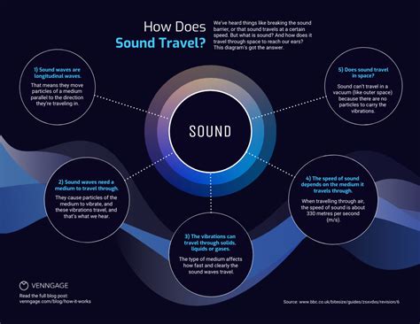 How Does Sound Travel Concept Template Venngage