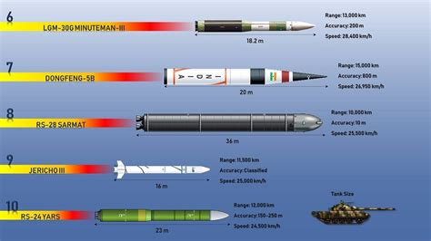 5 Fast Missile Facts