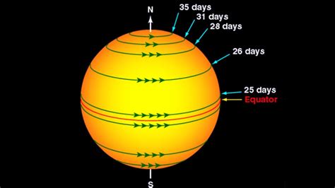 Sun Travel Speed Around Earth