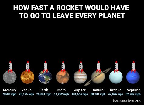 How Fast Rockets Must Travel To Escape Planets Business Insider